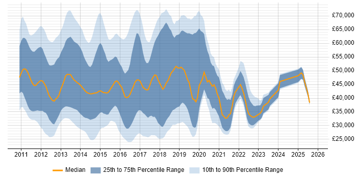 Salary distribution trend for jobs in the South East citing Skype for Business