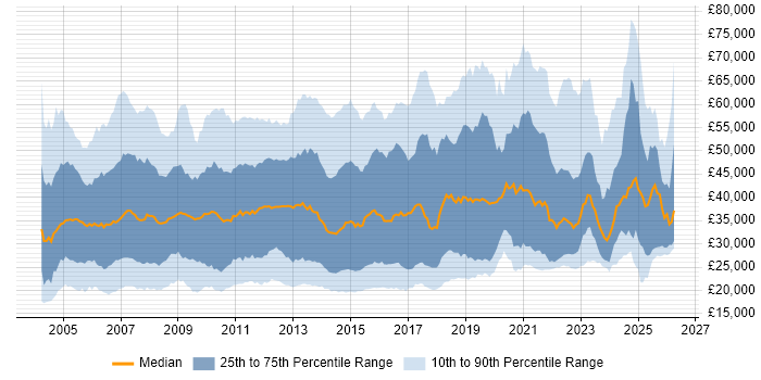 Salary distribution trend for jobs in the South East citing SLA