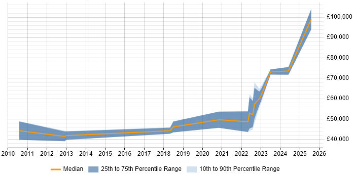 Salary distribution trend for jobs in the South East citing Slurm Workload Manager