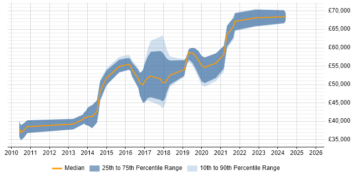 Salary distribution trend for jobs in the South East citing Smart Energy