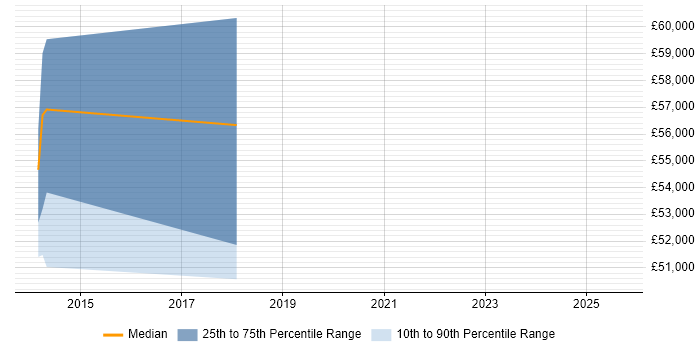 Salary distribution trend for Smart Metering Business Analyst job vacancies in the South East Salary distribution trend for Smart Metering Business Analyst job vacancies in the South East