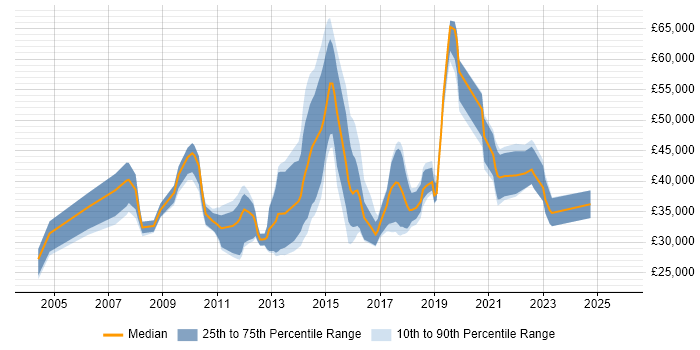 Salary distribution trend for jobs in the South East citing Smoke Testing