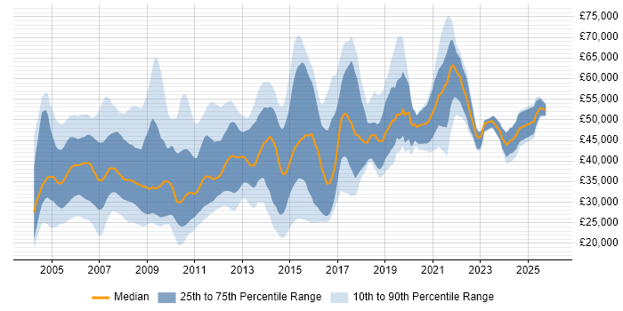 Salary distribution trend for jobs in the South East citing SMTP