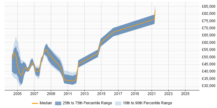 Salary distribution trend for jobs in the South East citing SNA