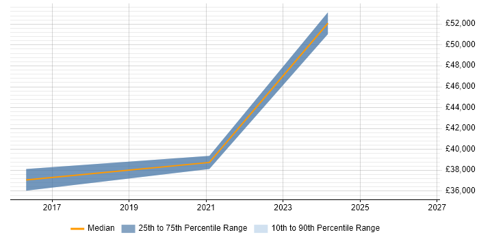 Salary distribution trend for jobs in the South East citing Snapchat