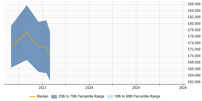 Salary distribution trend for Snowflake Data Engineer job vacancies in the South East
