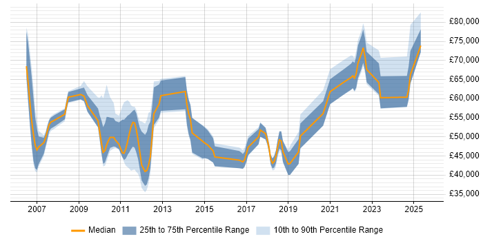 Salary distribution trend for jobs in the South East citing Snowflake Schema