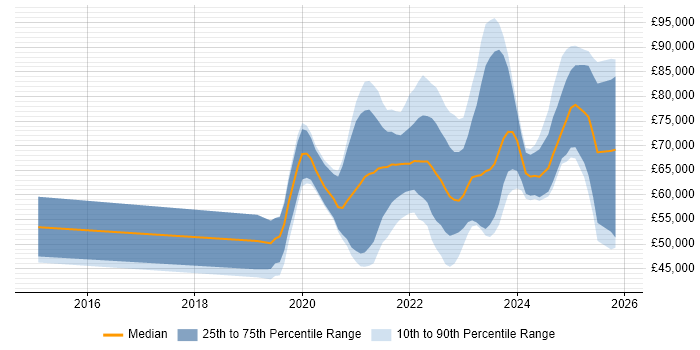 Salary distribution trend for jobs in the South East citing Snowflake