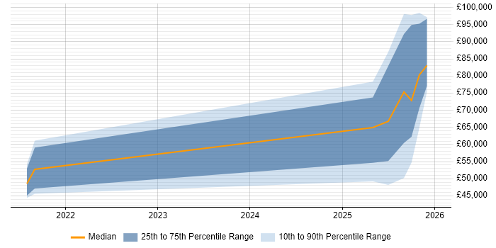 Salary distribution trend for jobs in the South East citing Snyk