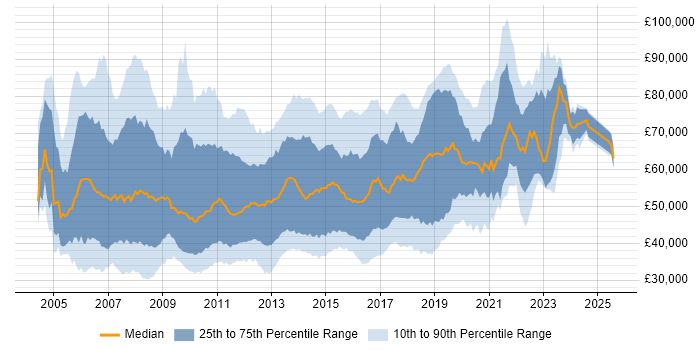 Salary distribution trend for jobs in the South East citing SOA Salary distribution trend for jobs in the South East citing SOA