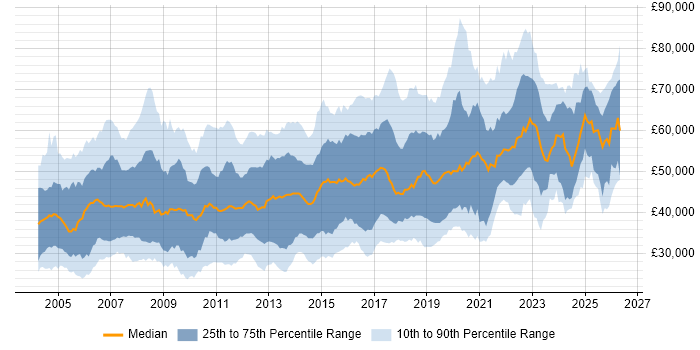 Salary distribution trend for jobs in the South East citing SOAP