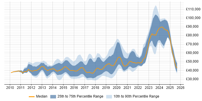 Salary distribution trend for jobs in the South East citing SoapUI