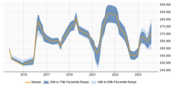 Salary distribution trend for jobs in the South East citing SOC 2