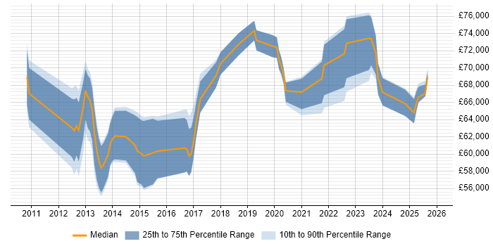 Salary distribution trend for SOC Manager job vacancies in the South East