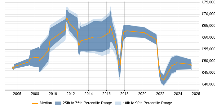 Salary distribution trend for jobs in the South East citing Social Engineering