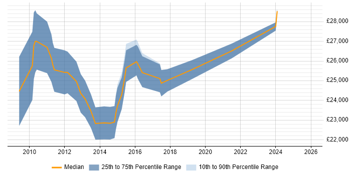 Salary distribution trend for Social Media Executive job vacancies in the South East