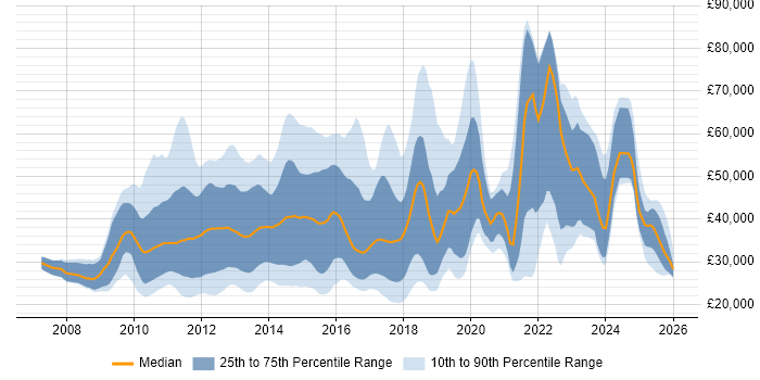 Salary distribution trend for jobs in the South East citing Social Media