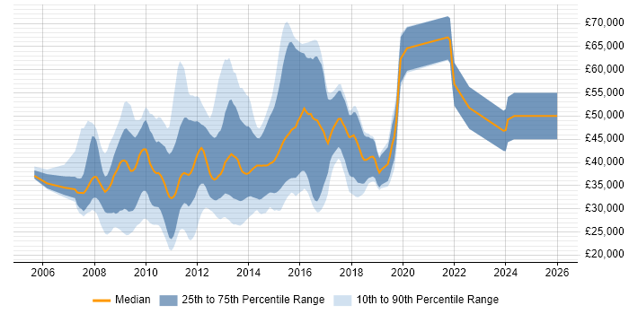 Salary distribution trend for jobs in the South East citing Social Network
