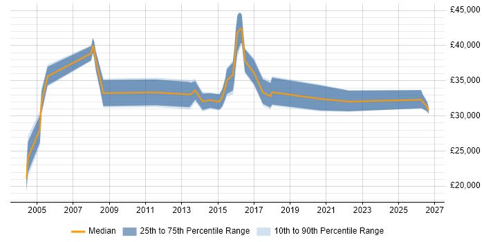 Salary distribution trend for jobs in the South East citing Social Science