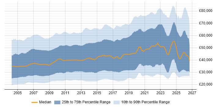 Salary distribution trend for jobs in the South East citing Social Skills