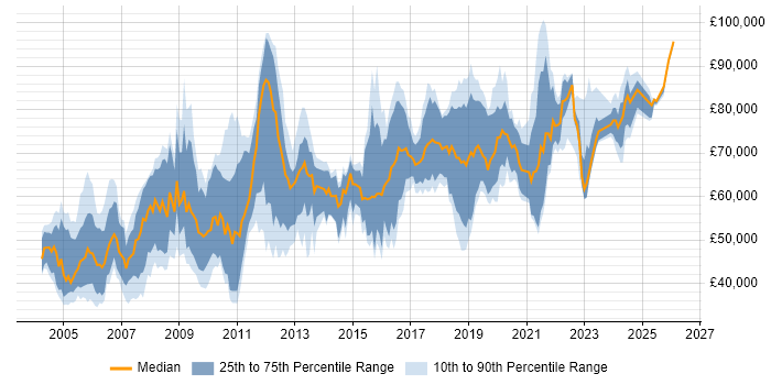 Salary distribution trend for Software Architect job vacancies in the South East