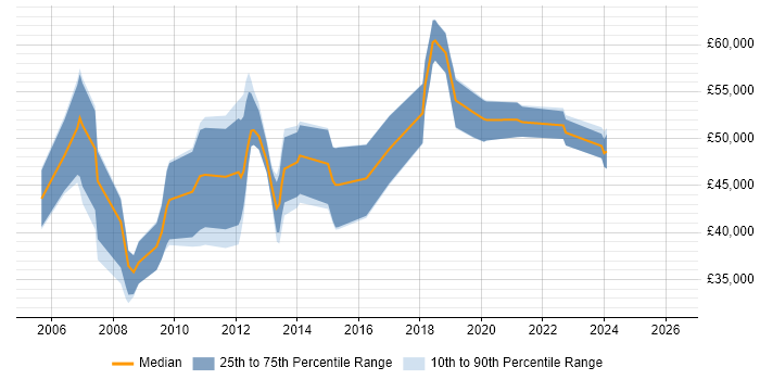 Salary distribution trend for Software Asset Manager job vacancies in the South East