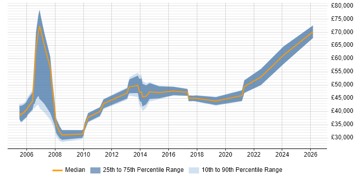 Salary distribution trend for jobs in the South East citing Software Assurance