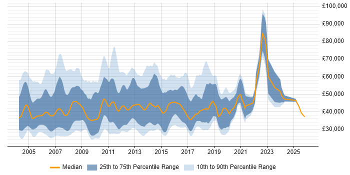 Salary distribution trend for Software Consultant job vacancies in the South East