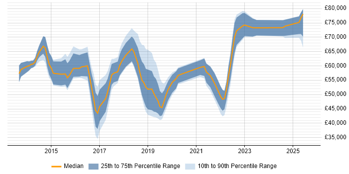 Salary distribution trend for jobs in the South East citing Software-Defined Networking