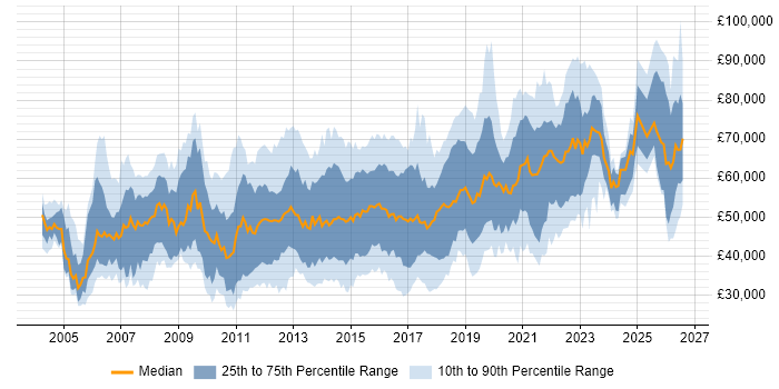 Salary distribution trend for jobs in the South East citing Software Delivery