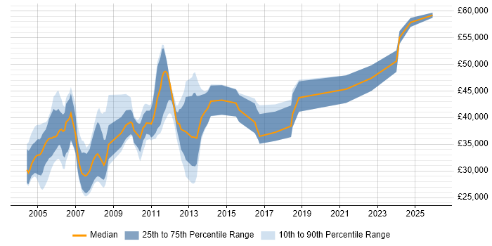 Salary distribution trend for Software Design Engineer job vacancies in the South East