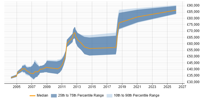 Salary distribution trend for Software Development Consultant job vacancies in the South East