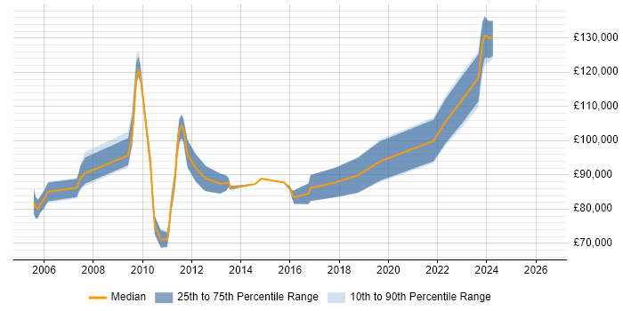 Salary distribution trend for Software Development Director job vacancies in the South East
