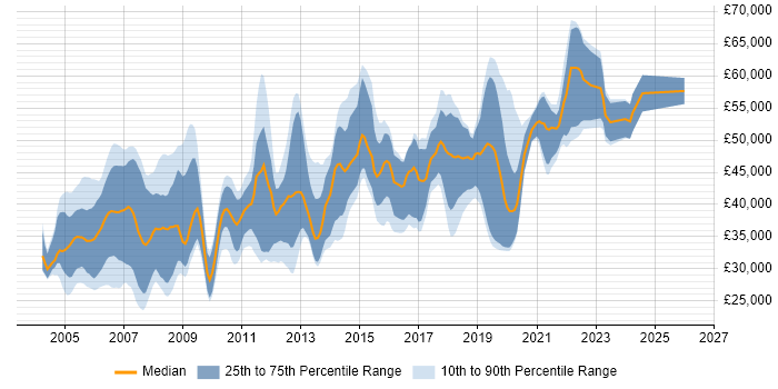 Salary distribution trend for Software Development Engineer job vacancies in the South East