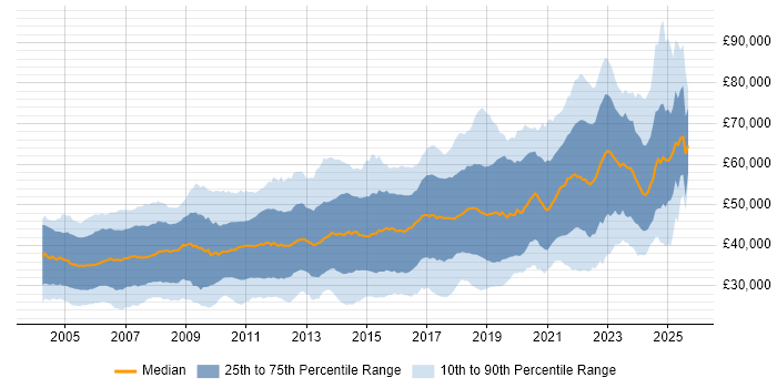 Salary distribution trend for Software Engineer job vacancies in the South East