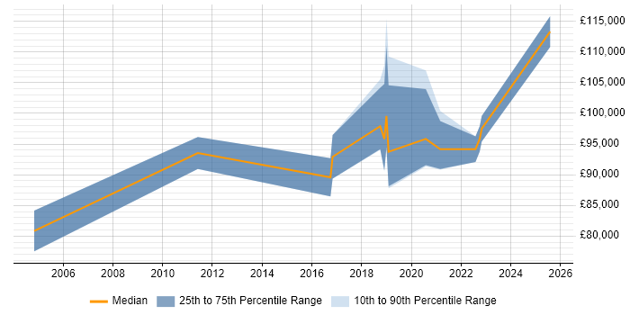 Salary distribution trend for Software Engineering Director job vacancies in the South East