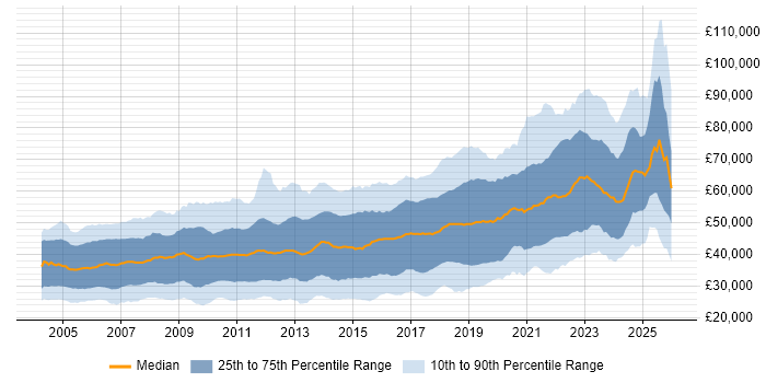 Salary distribution trend for jobs in the South East citing Software Engineering