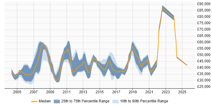 Salary distribution trend for Software Implementation Consultant job vacancies in the South East Salary distribution trend for Software Implementation Consultant job vacancies in the South East