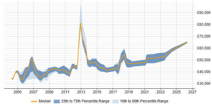 Salary distribution trend for Software Integration Engineer job vacancies in the South East