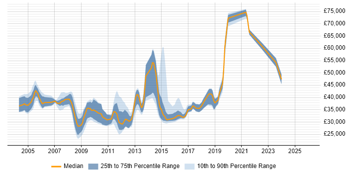 Salary distribution trend for jobs in the South East citing Software Packaging