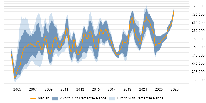 Salary distribution trend for Software Product Manager job vacancies in the South East