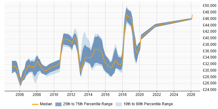 Salary distribution trend for Software QA Analyst job vacancies in the South East