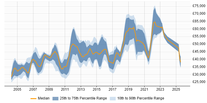 Salary distribution trend for jobs in the South East citing Software Quality Assurance