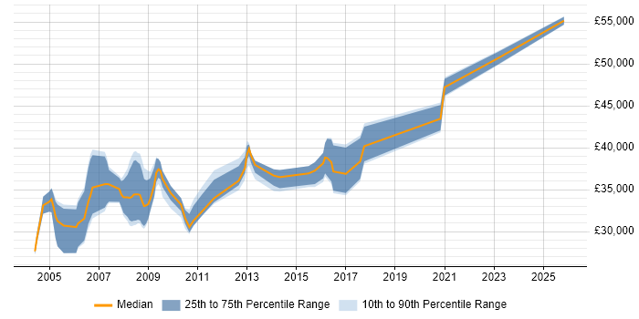 Salary distribution trend for Software Quality Engineer job vacancies in the South East