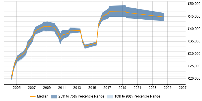 Salary distribution trend for Software Release Engineer job vacancies in the South East