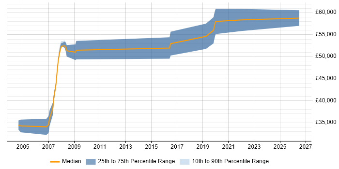 Salary distribution trend for Software Safety Engineer job vacancies in the South East