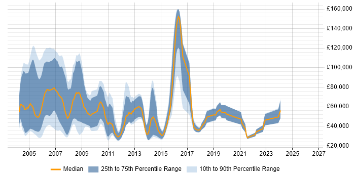Salary distribution trend for Software Sales Executive job vacancies in the South East