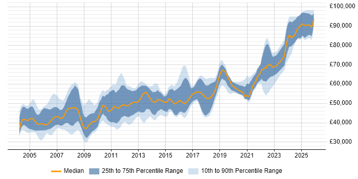 Salary distribution trend for Software Team Leader job vacancies in the South East