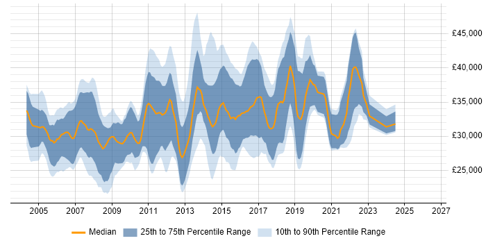 Salary distribution trend for Software Test Analyst job vacancies in the South East