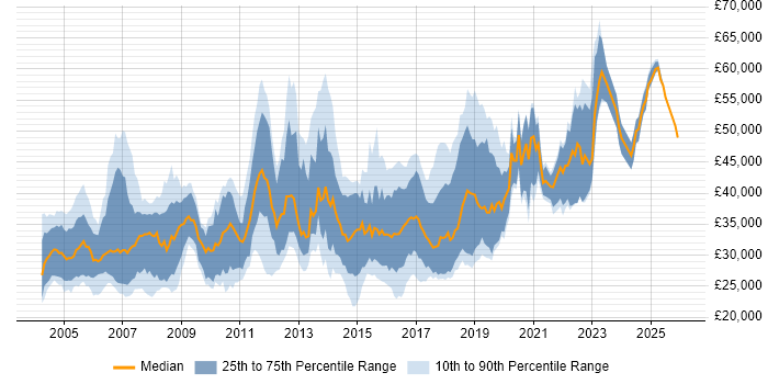 Salary distribution trend for Software Test Engineer job vacancies in the South East